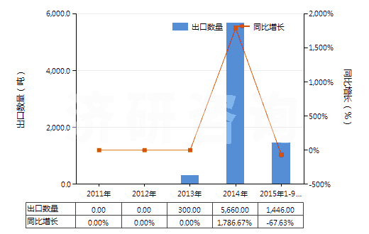 2011-2015年9月中國鋁礦砂及其精礦(HS26060000)出口量及增速統(tǒng)計(jì)